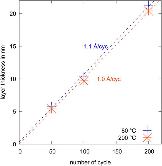 FIG. 4. AlN layer thickness as a function of the cycle number at 80 °C and 200 °C with the optical properties of Fig. 3.