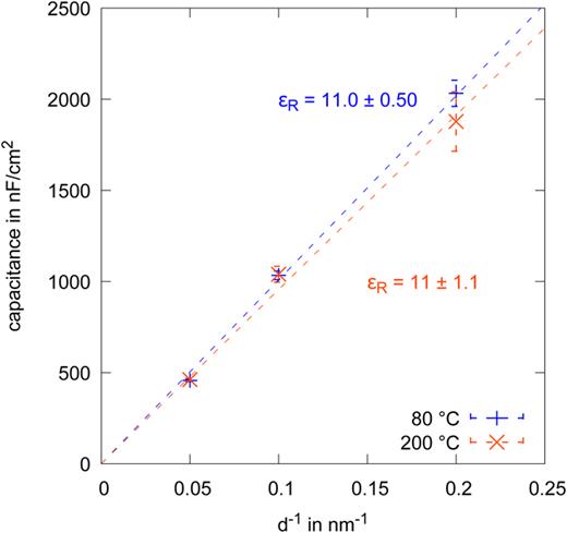FIG. 7. Capacitance over the inverse layer thickness of MIM structures to determine the dielectric constant.
