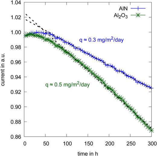FIG. 8. Normalized current traces over time for 20-nm PEALD AlN and 20-nm thermal ALD Al2O3.
