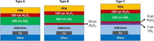 FIG. 1. Schematic of samples representing encapsulation using different barrier architectures (inverted barrier structure) with different materials at the interface with the adhesive on Ca substrates using a double-sided adhesive. Type A, Type B, and Type C samples have SiNx, Al2O3, and TiO2 at the interfaces, respectively.