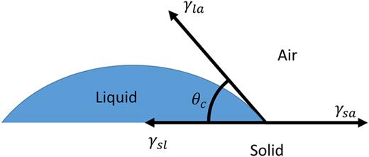 FIG. 2. Surface forces acting at different interfaces for a droplet.
