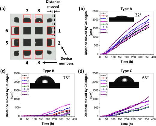 FIG. 5. (a) Image of the Ca sample showing distance moved by the edge of a Ca device from its original position represented by a square box. The device numbers represent the Ca devices used for determining the movement of device edges. (b), (c), and (d) Plots of distance moved by the edges of eight Ca devices with time for samples with PECVD SiNx, ALD Al2O3, and ALD TiO2 as the interface materials, respectively. Insets in the figure represent contact angles of materials at the interface with water.