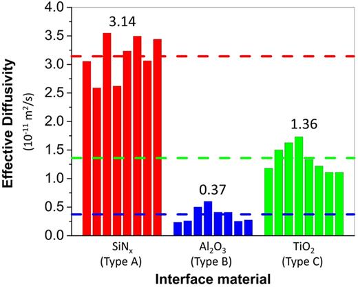 FIG. 6. Side permeation rates for samples with different interface materials between the barrier and the adhesive.