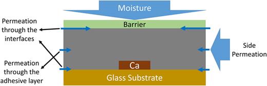 FIG. 7. Schematic of various permeation pathways possible for water ingress in an encapsulated device.