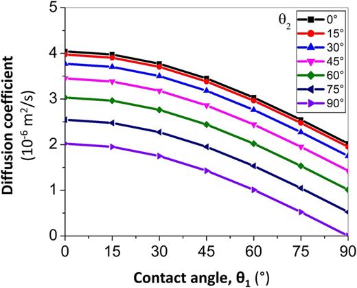 FIG. 8. Diffusion coefficient of a capillary of thickness 10 nm with varying contact angles on both the surfaces of a capillary. Contact angles (θ1) for first surface are represented along the x axis. Different plots represent different values of contact angles (θ2) for the second surface.