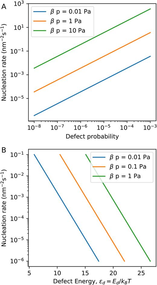 FIG. 1. (a) Defect nucleation rate as a function of surface defect probability for different precursor pressures p and reaction probabilities β. (b) Impact of defect energies on the defect nucleation rate. Defects are modeled as vacancy-interstitial pairs in an otherwise perfectly ordered passivating layer.