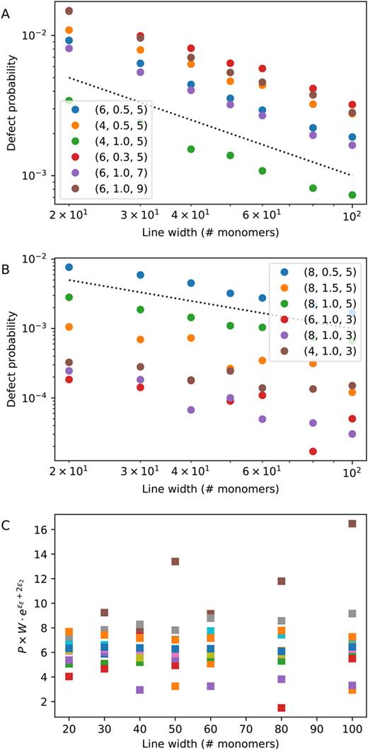 FIG. 3. Defect density as a function of pattern size (linewidth): (a) and (b) defect probability obtained for ε0=10 and different (ε1,ε2,rp) values. (c) Scaling behavior of the defect probability with respect to the ansatz given by Eq. (6). Data points are those shown in (a) and (b).