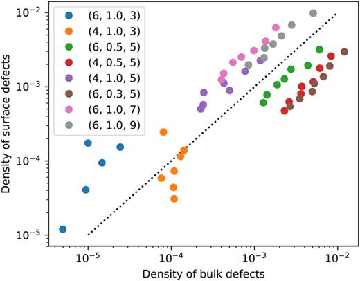 FIG. 4. Correlation between bulk defect probability and surface defect probability for patterned surfaces for various (ε1,ε2,rp) values. Clouds of points represent the different pattern width values used in Figs. 3 and 5.