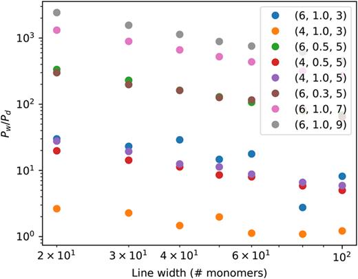 FIG. 5. Ratio of defects in a patterned surface with respect to an unpatterned conditions: in some of the cases, at the dimensions that we have probed the defect density increases by more than two orders of magnitude with respect to that measured in the unpatterned case.