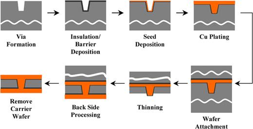 Tutorial on forming through-silicon vias | Journal of Vacuum Science ...
