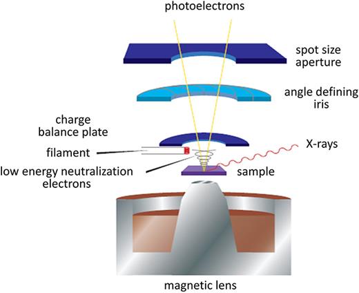 XPS guide: Charge neutralization and binding energy referencing for ...