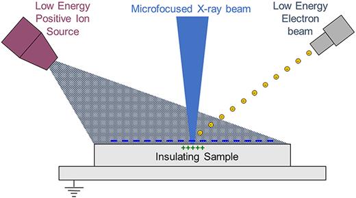 XPS guide: Charge neutralization and binding energy referencing for ...