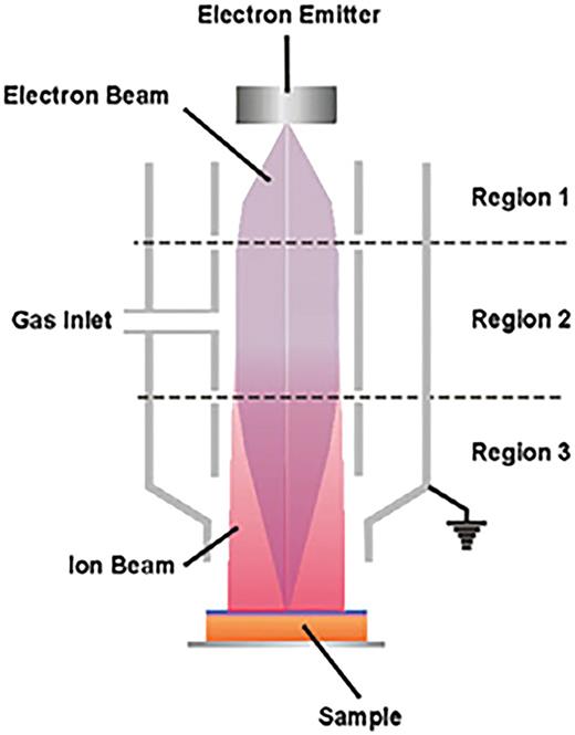 XPS guide: Charge neutralization and binding energy referencing for ...