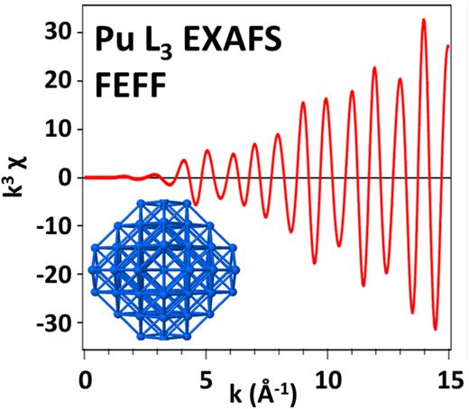 FIG. 1. Calculation of Pu L3 EXAFS oscillations (red) for an fcc lattice (blue insert, lower left corner) with rNN = 3.3 Å. See text for details.