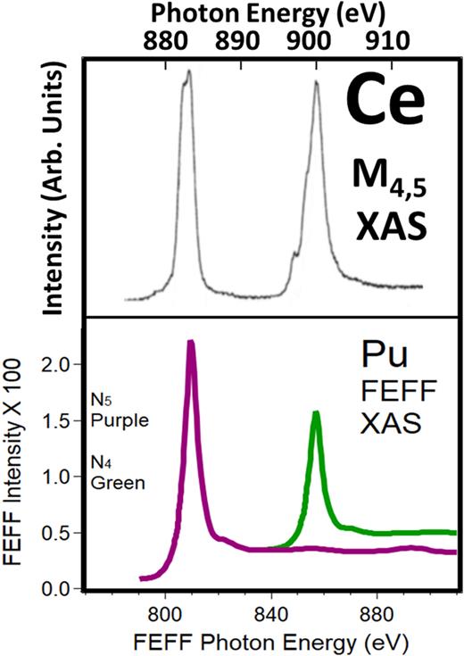 FIG. 4. Comparison of M4,5 XAS of Ce with Pu FEFF N4,5 predictions. The experimental data were taken from Ref. 9. The comparison is hindered by the details of angular momentum coupling and smaller lifetime broadening in the Ce, which then gives rise to peaks with more structure and the loss of the ubiquitous Lorentzian line shape of the N4,5 spectra in the actinides. Allowing for the differences in line shape, there is some qualitative agreement between the experimental and FEFF results.