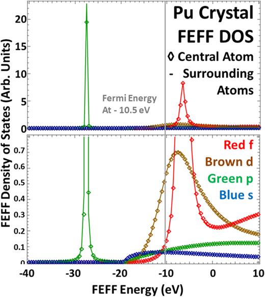 FIG. 5. Shown here are the L-specific density of states for the Pu Crystal model in Fig. 1. All of the atoms are Pu. The Fermi energy is at −10.5 eV. Thus, effectively, the states with E &lt; −10.5 eV are occupied and the states with E &gt; −10.5 eV are unoccupied. The central atom at (0,0,0) is the source of spectroscopy. The surrounding atoms provide the environment. The lower panel is an enlargement of the upper panel. The overlap of the diamonds and solid lines indicates the strong similarity of the central and surrounding atoms, both of which are Pu. For these calculations, FEFF was configured as follows: Absolute cross sections, SCF-on but 5f states frozen, Exchange/Hedin Lundquist-off, Corehole-on but No, SO2-off, r(Pu-Pu) = 3.3 Å, fcc symmetry, following the Cu fcc example but expanded.