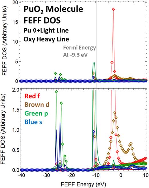 FIG. 6. Analogous to Fig. 5, shown here are the L-specific density of states for the PuO2 model used in Fig. 2. The Fermi energy is at −9.3 eV. Thus, effectively, the states with E &lt; −9.3 eV are occupied and the states with E &gt; −9.3 eV are unoccupied. The lower panel is an enlargement of the upper panel. For these calculations, FEFF was configured as follows: SCF-on but 5f states frozen, Exchange/Hedin Lundquist-off, Corehole-on but No, SO2-off, r(Pu-O) = 2.3 Å, D∞h symmetry (CO2-like). Absolute-off.