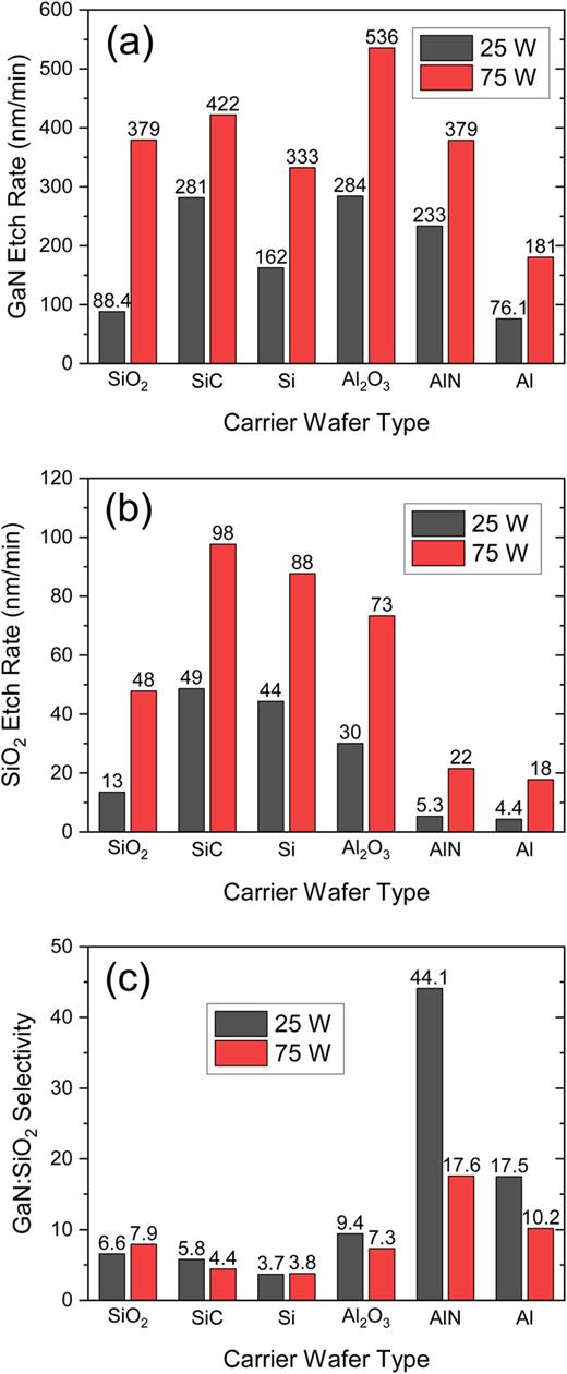 Impact of carrier wafer on etch rate, selectivity, morphology, and ...