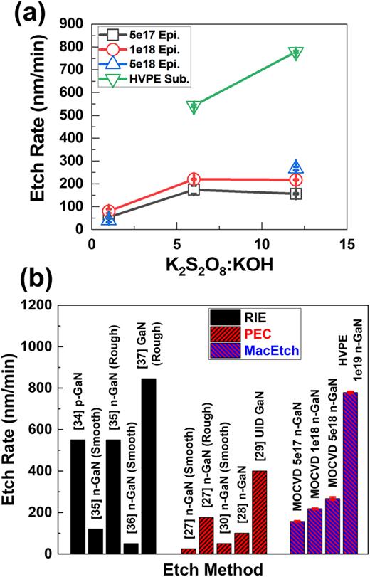 Homoepitaxial GaN Micropillar Array By Plasma free Photo enhanced Metal homoepitaxial-gan-micropillar-array-by-plasma-free-photo-enhanced-metal