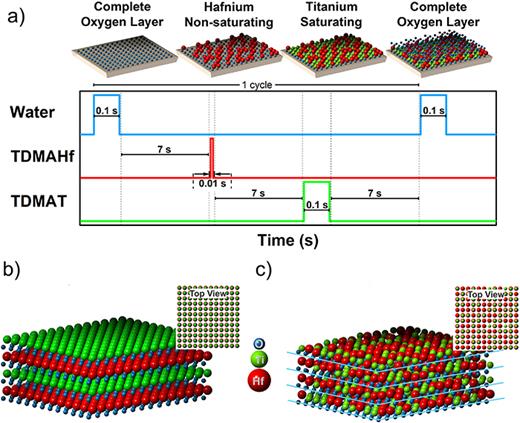 Many routes to ferroelectric HfO2: A review of current deposition ...