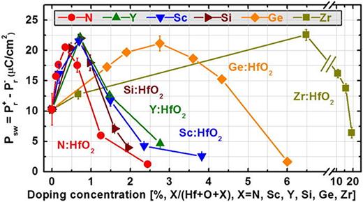 Many routes to ferroelectric HfO2: A review of current deposition ...