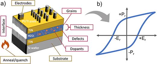 Many routes to ferroelectric HfO2: A review of current deposition ...