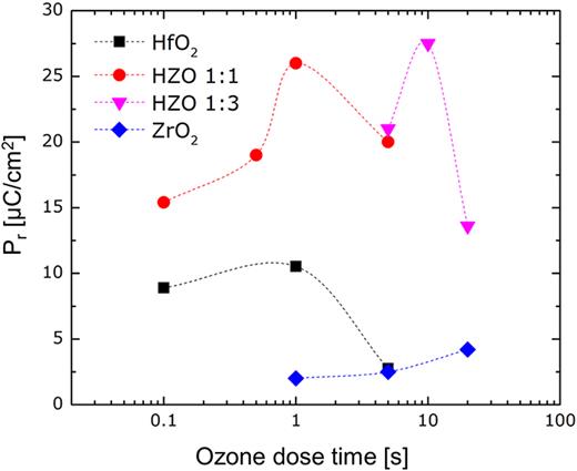 Many routes to ferroelectric HfO2: A review of current deposition ...