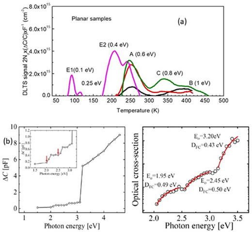 Deep level defect states in β-, α-, and ɛ-Ga2O3 crystals and films ...