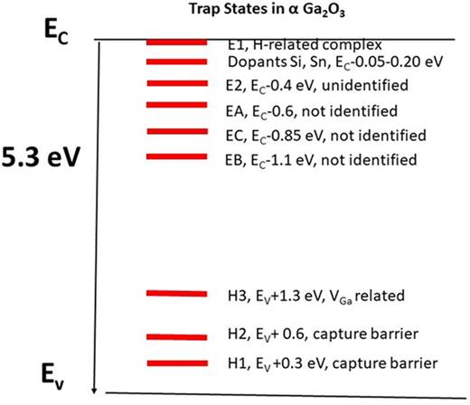 Deep level defect states in β-, α-, and ɛ-Ga2O3 crystals and films ...
