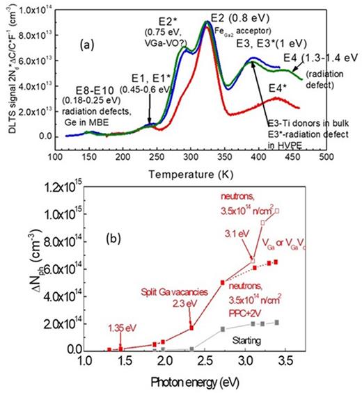 Deep level defect states in β-, α-, and ɛ-Ga2O3 crystals and films ...