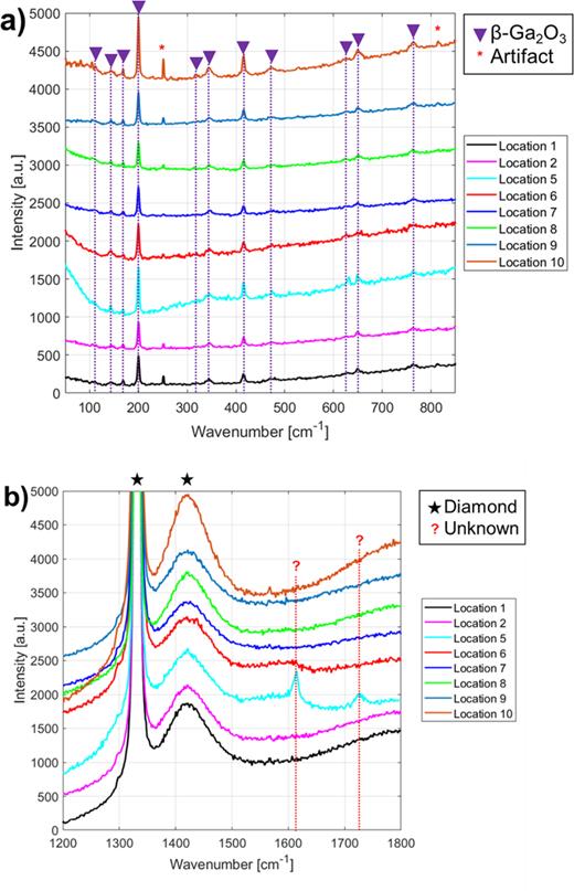 Growth and characterization of α-Ga2O3 on sapphire and nanocrystalline ...