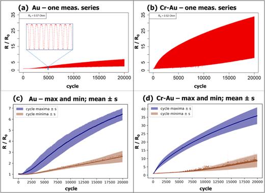 FIG. 1. Resistance data (R/R0) of cyclically strained (2%) 150 nm Au (a) and (c) and 30 nm Cr/150 nm Au bilayer (b) and (d) on PI. In (a) and (b), all data points for one measurement series up to 20 000 cycles are shown. In (c) and (d), the averages of five measurement series are shown—cycle maxima (blue) and cycle minima (brown). The error bars are ±1 sample standard deviation. Note the different y-scale in (c) and (d).