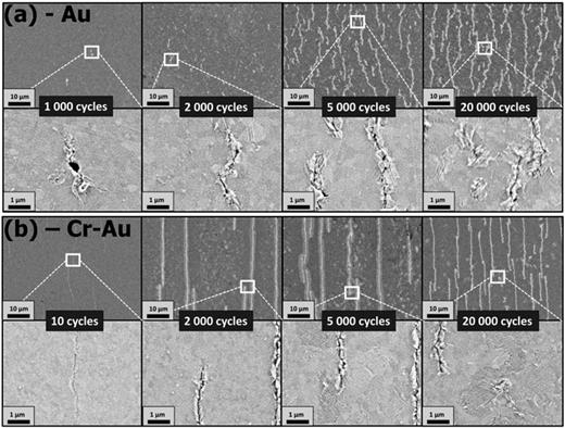 FIG. 3. SEM images of damage evolution for Au (a) and Cr–Au (b), with all images depicting the surface of the Au layer. Lower magnifications are taken with an in-lens secondary electron (SE) detector and higher magnifications with a SE detector at the side of the chamber. Micrographs were taken from different samples and the samples are in the unstrained state.