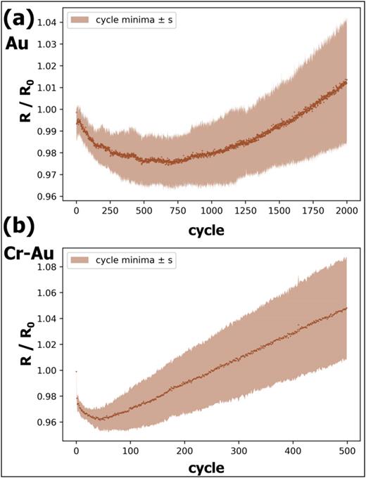 FIG. 5. Initial decrease in minima resistance values for Au (a) and Cr–Au (b), indicating grain growth in the Au layer during early cycling. Mean ±1 sample standard deviation.