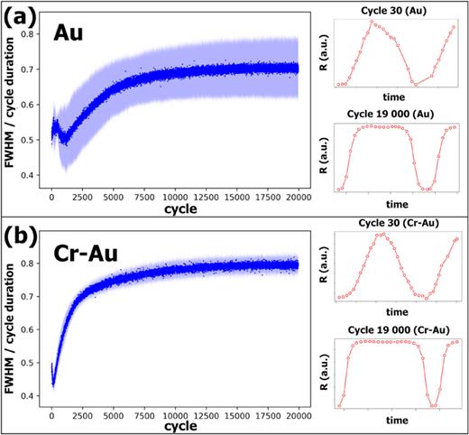 FIG. 6. FWHM values showing a broadening of resistance peaks for both Au (a) and Cr–Au (b)—mean (dark blue) ± 1 sample standard deviation (light blue). Plots of resistance curves for cycle 30 and cycle 19 000 of one measurement series are depicted for each system to visualize the peak broadening.
