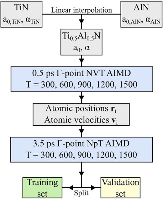 Visualization of the data generation scheme. An initial guess of lattice parameter    a 0 and coefficient of linear thermal expansion   α is obtained by interpolation between well-known values for TiN and AlN. A short   Γ-point NVT AIMD simulation is run to extract reasonable atomic positions and velocities, before running the longer   Γ-point NpT AIMD simulation used to create training and validation data.