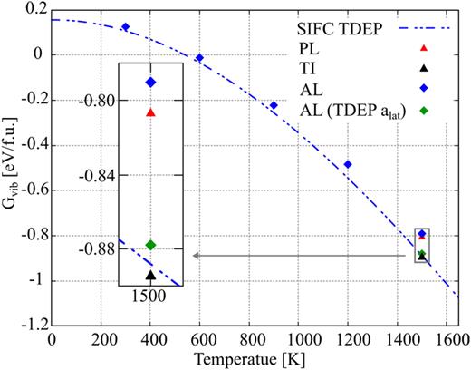 Temperature dependence on the vibrational free energy    G  v i b of Ti     0.5Al     0.5N calculated with the active learning approach, compared to other methods. The inset shows an enlarged picture of the compared values at 1500 K.