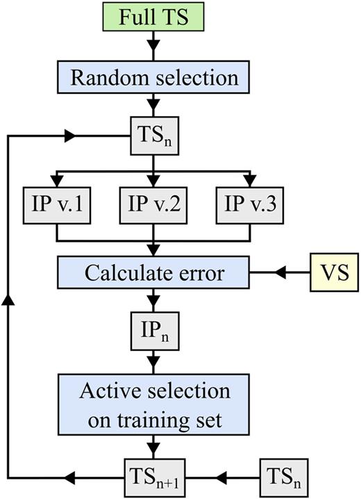 Illustration of the initial training on low accuracy data. At first, a random selection of data points is made from the full TS to train three IPs from scratch and their error is evaluated using the VS. The lowest error potential is chosen to carry out an active selection on the remaining full TS. This process is iterated until a sufficiently trained MTP for the start of the active learning workflow is obtained.