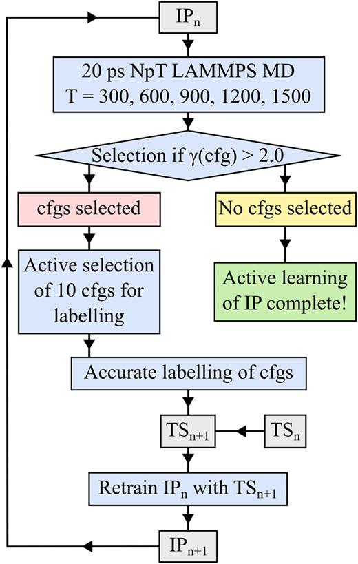 Active learning workflow. In each iteration, extrapolative data are gathered from a LAMMPS MD simulation, and up to ten new data points are selected through active selection. Accurate labeling of the selected atomic configurations is followed by retraining the MTP with the new data in the TS. If no atomic configurations are selected, the active learning process is complete.
