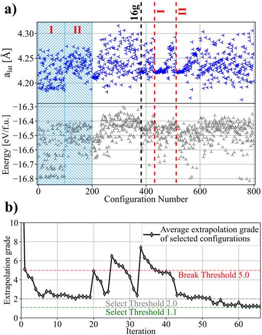 (a) Evolution of the TS visualized in terms of lattice parameter and energy. Lines marked I and II indicate removal of the respective low accuracy data from the TS, while the line marked with 16g marks the switch to a higher complexity MTP (16g). (b) Average extrapolation grade of atomic configurations selected for labeling in the AL workflow.