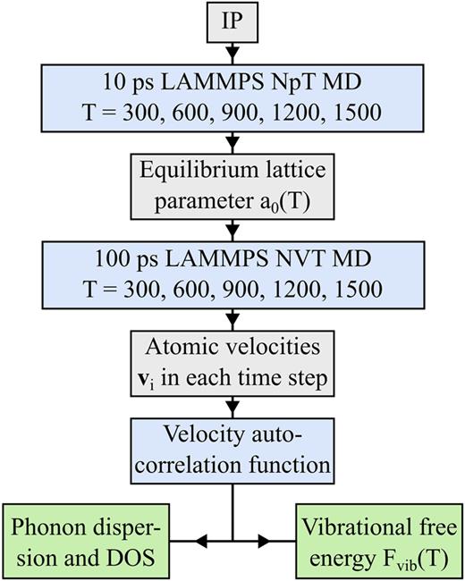 Workflow for extracting vibrational properties of Ti     0.5Al     0.5N from MD simulations using the AL trained IP. A LAMMPS NpT MD simulation is run to equilibrate the systems and extract equilibrium lattice parameters at the simulation temperatures. A longer LAMMPS NVT MD at the correct volume is then run to obtain information about atomic velocities in each time step. Using the velocity autocorrelation function as implemented in the DynaPhoPy and PhonoLAMMPS packages, vibrational properties of Ti     0.5Al     0.5N are calculated.