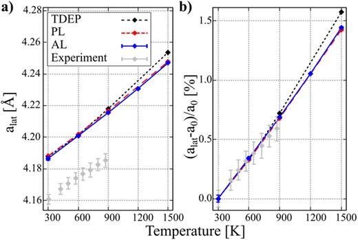 Temperature dependence of (a) the equilibrium lattice parameter    a  l a t and (b) the relative change in equilibrium lattice parameter    a  l a t, compared to other theoretical approaches and experimental measurements.