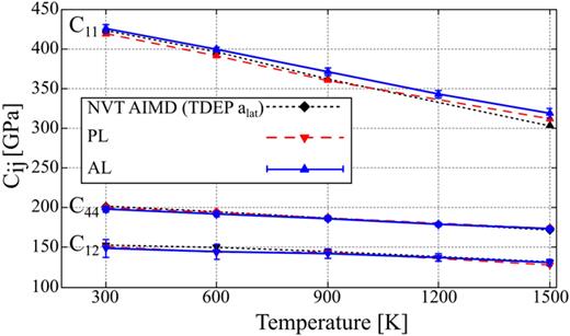 Elastic constants for B1 Ti     0.5Al     0.5N, compared to previous results with different approaches.