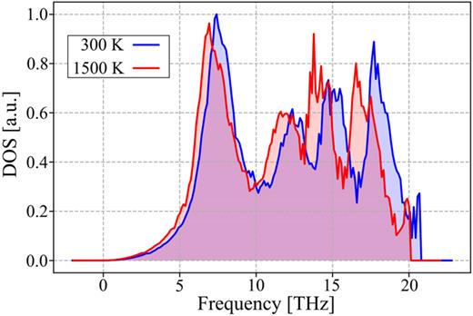 Phonon density of states of Ti     0.5Al     0.5N at the lowest and highest simulation temperature. Reprinted with permission from Bock, “Active learning of interatomic potentials to investigate thermodynamic and elastic properties of Ti     0.5Al     0.5N at elevated temperature,” M.Sc. thesis (Linkoping University, 2021). Copyright 2021, F. Bock (Ref. 51).