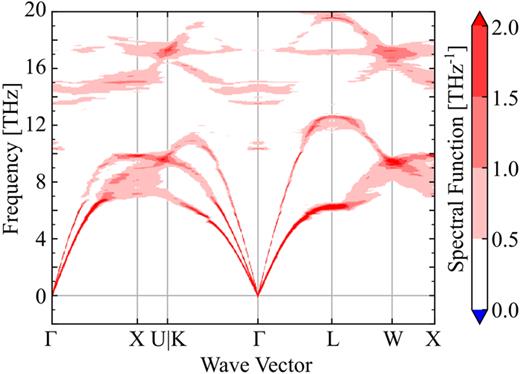 Unfolded phonon dispersion for Ti     0.5Al     0.5N at 300 K.