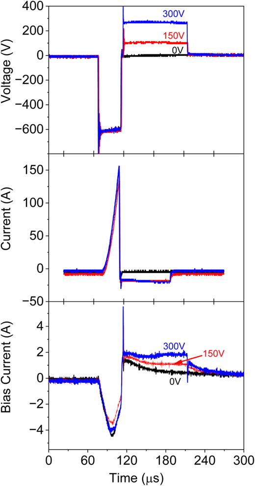 Time dependence of a niobium target voltage, niobium target current, and bias current drawn by the substrate for unipolar HiPIMS (0 V positive pulse, black curves) and bipolar HiPIMS hybrid processes operating at two different positive voltages (150 V, red curves, and 300 V, blue curves). Simultaneously, DC reactive magnetron sputtering is taking place from a Ti target in a nitrogen atmosphere.