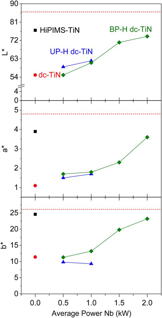 Comparison of color coordinates (L*, a*, b*) obtained for coatings deposited by various process technologies and parameters (green diamonds for hybrid bipolar HiPIMS, blue triangles for TiN deposited by hybrid unipolar HiPIMS and the red circle for TiN deposited by dc sputter deposition). The color obtained by TiN film deposited by non–hybrid unipolar HiPIMS (black square) approaches most closely to the international gold standard (86/4.8/26.1), followed by the hybrid bipolar HiPIMS mode at 2 kW power. Target values of the color coordinates are marked by the dotted red horizontal line. The values of “b” aligned with the required values for the hybrid bipolar HiPIMS process.