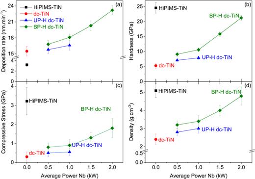 (a) Deposition rate, (b) hardness, (c) compressive stress, and (d) density of TiN coatings prepared using dc reactive magnetron sputtering from a magnetron Ti target without (dc-TiN) and with assistance from unipolar (UP-H-dc-TiN) and bipolar (BP-H-dc-TiN) HiPIMS operating on a niobium target. The following symbols represent the corresponding processes: green diamonds for hybrid bipolar HiPIMS, blue triangles for TiN deposited by hybrid unipolar HiPIMS, a red circle for TiN deposited by dc sputter deposition and a black square for non–hybrid unipolar HiPIMS. When the niobium target is operated at the highest power using bipolar HiPIMS, the hardness and density of the coatings are comparable to those for TiN coatings made using unipolar HiPIMS with substrate bias (HiPIMS-TiN) but have a lower compressive stress and a much higher deposition rate. The dc-TiN films have a reasonable deposition rate but have low hardness and density.