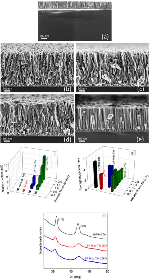 SEM cross-sectional views of pure TiN and Nb:TiN films. Shown are TiN films deposited (a) using non-hybrid unipolar HiPIMS, (b) using dcMS without HiPIMS, (c) a hybrid bipolar HiPIMS operating on a Nb target at 0.5 kW power, (d) at 1 kW hybrid bipolar HiPIMS power, and (e) at 2 kW hybrid bipolar HiPIMS power. The open-voided tapered fibrous structures transform to a dense columnar structure with increasing applied power for hybrid bipolar HiPIMS. (f) Nb content (at %) in TiN films deposited by the hybrid unipolar (UP) and hybrid bipolar (BP) HiPIMS processes. Bipolar films have only a moderately high Nb content than the unipolar films, comparably. (g) The average surface roughness of the coatings; the hybrid bipolar HiPIMS process produces coatings that are less rough than unipolar HiPIMS. (h) The XRD patterns of pure TiN films deposited by unipolar HiPIMS with substrate bias (black line) and Nb-TiN films deposited with the hybrid bipolar HiPIMS processes that use a niobium target in bipolar HiPIMS mode at two different powers (2 kW, red and 0.5 kW, blue).