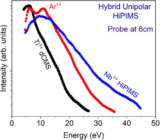 Time-averaged ion flux intensity (arbitrary unit) as a function of energy, and the IEDF measured using the HIDEN quadrupole analyzer for Ti+, Ar+, and Nb+ ions when the system is operated in the hybrid unipolar HiPIMS mode at 2 kW power. The analyzer aperture is located 6 cm above the Nb target. Nb+ ions are on average the most energetic, followed by Ar+ and then Ti+ ions.